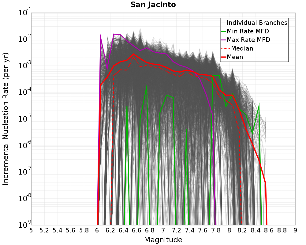 Incremental Plot