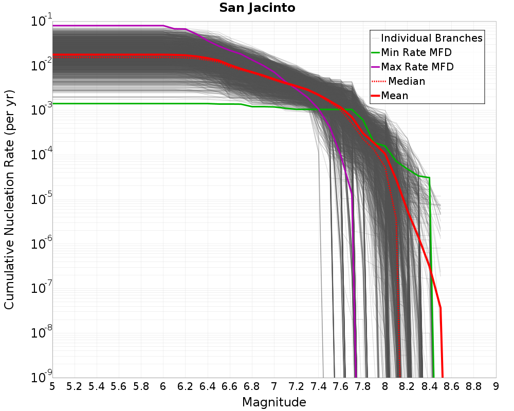 Cumulative Plot