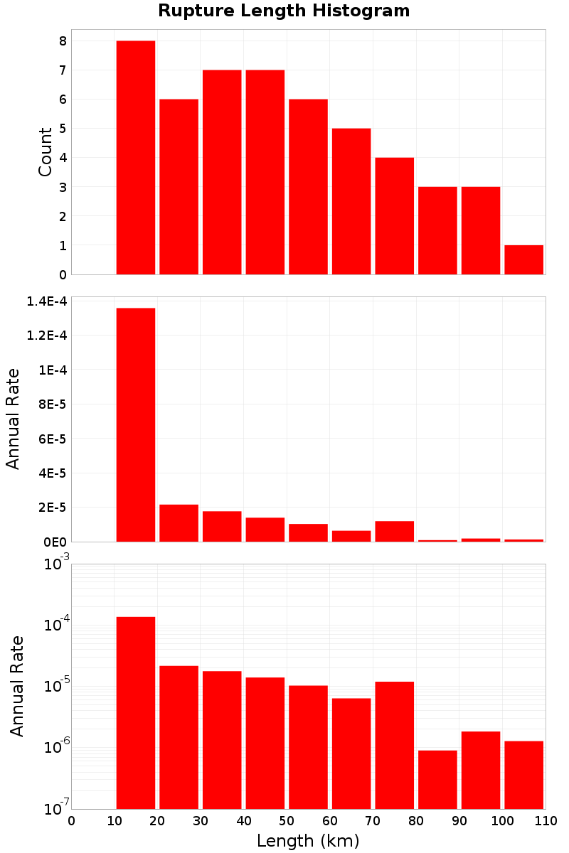Length Hist