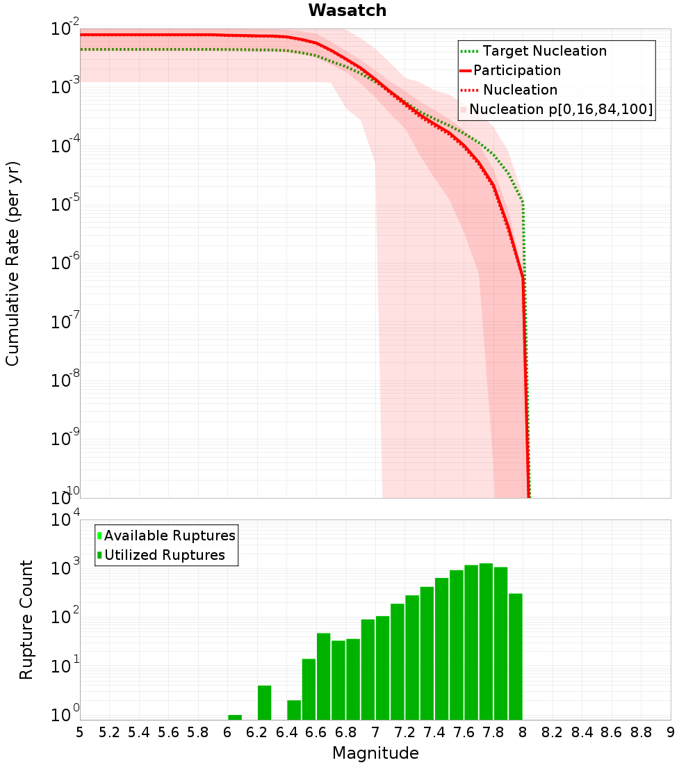 Cumulative Plot