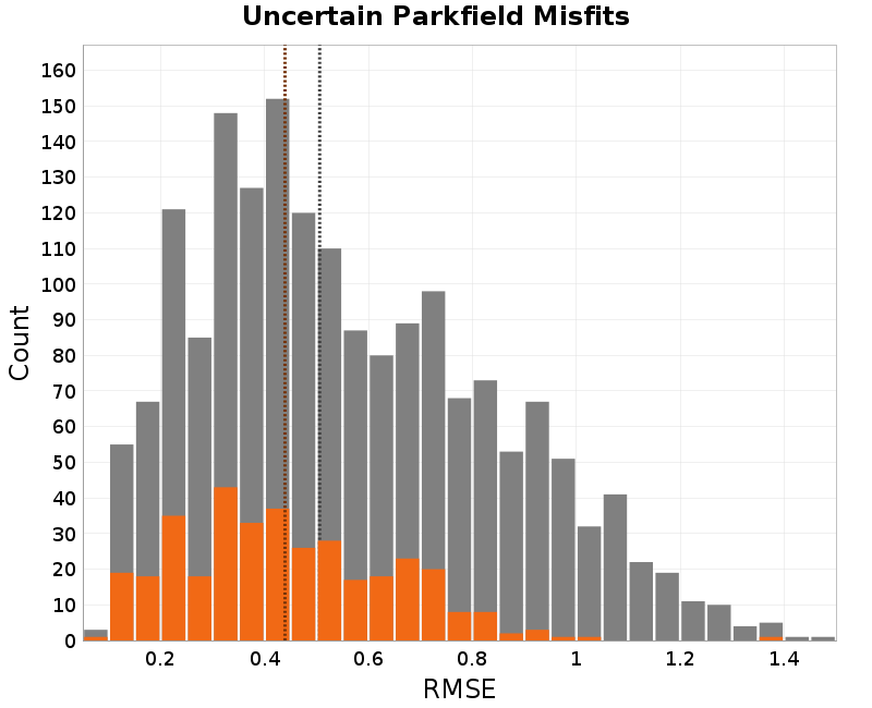 histogram