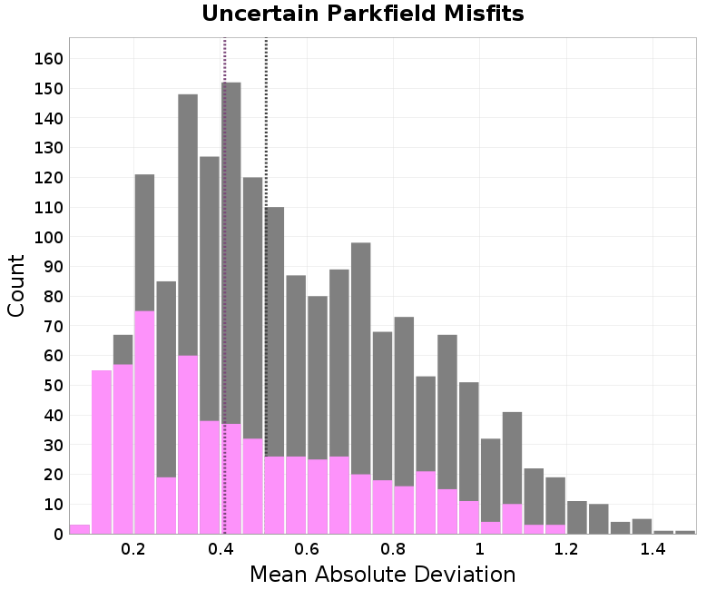 histogram