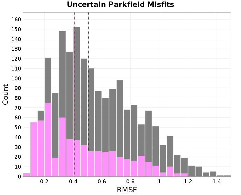 histogram