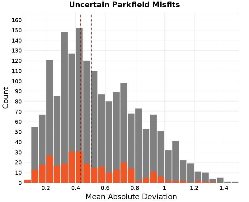 histogram