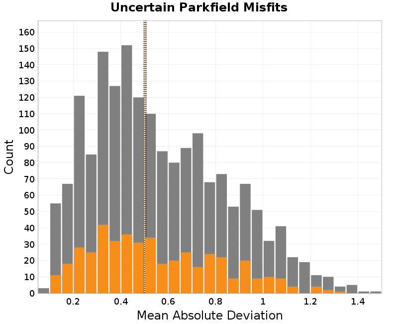 histogram