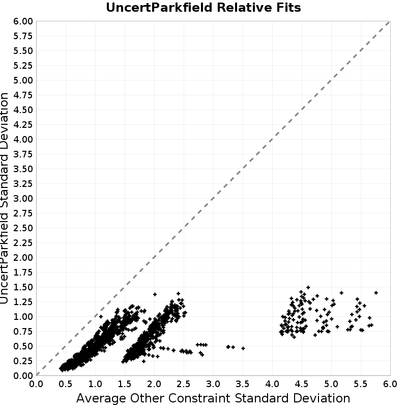 Standard Deviation Scatter