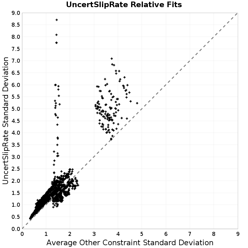 Standard Deviation Scatter