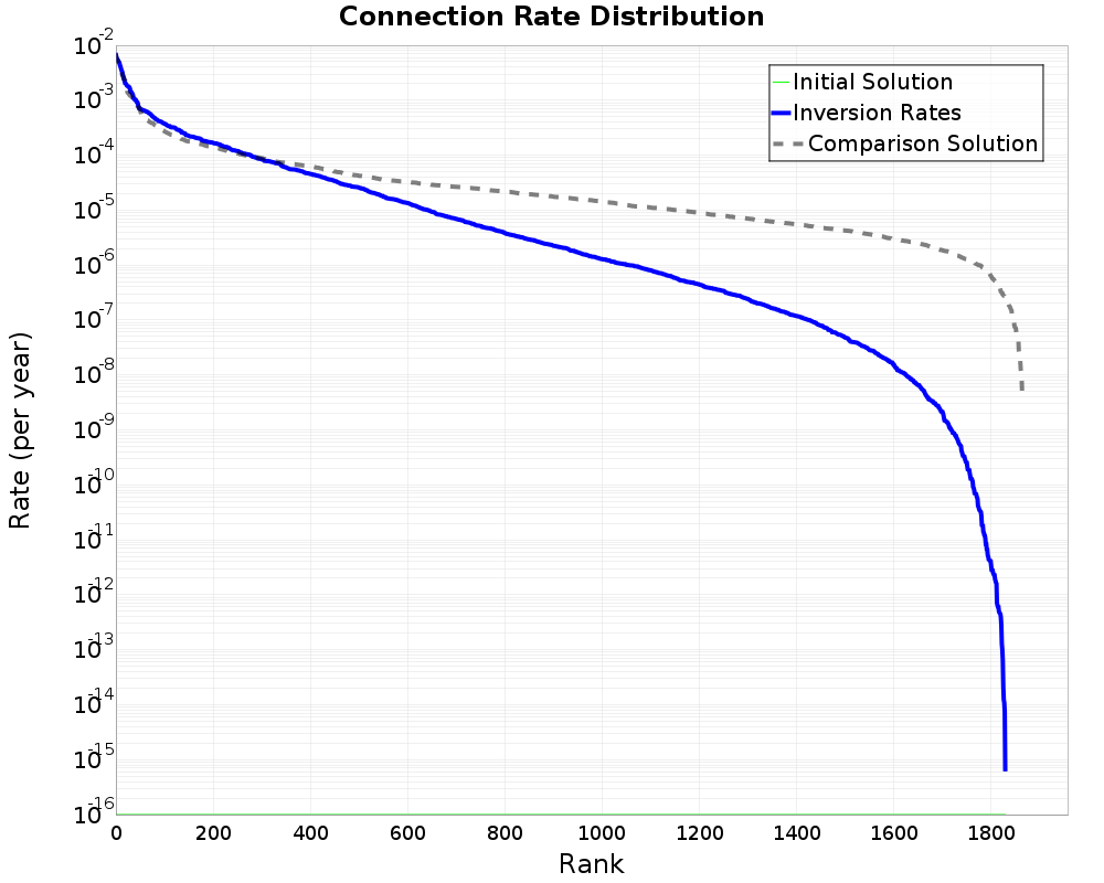 Connection Rate Distribution