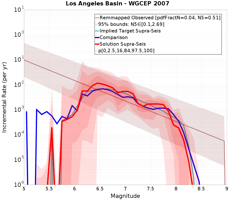 Incremental Plot