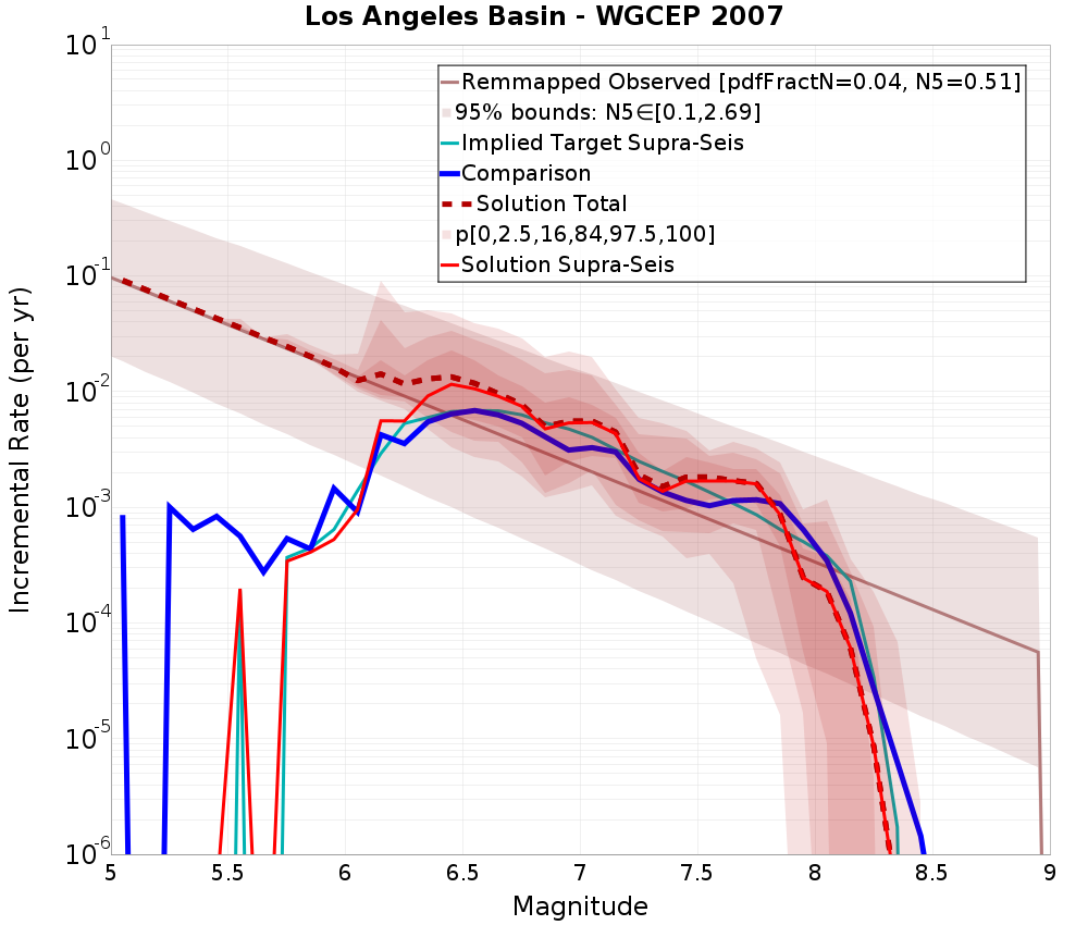 Incremental Plot
