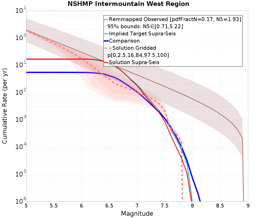 Cumulative Plot