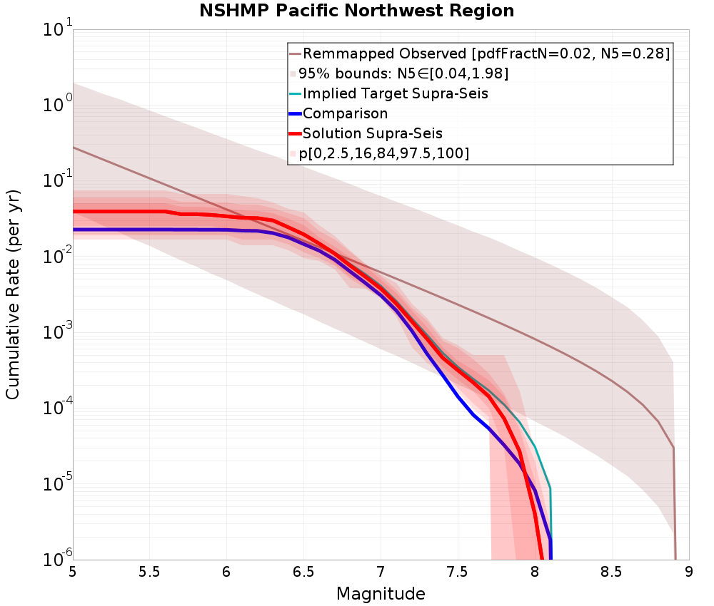 Cumulative Plot