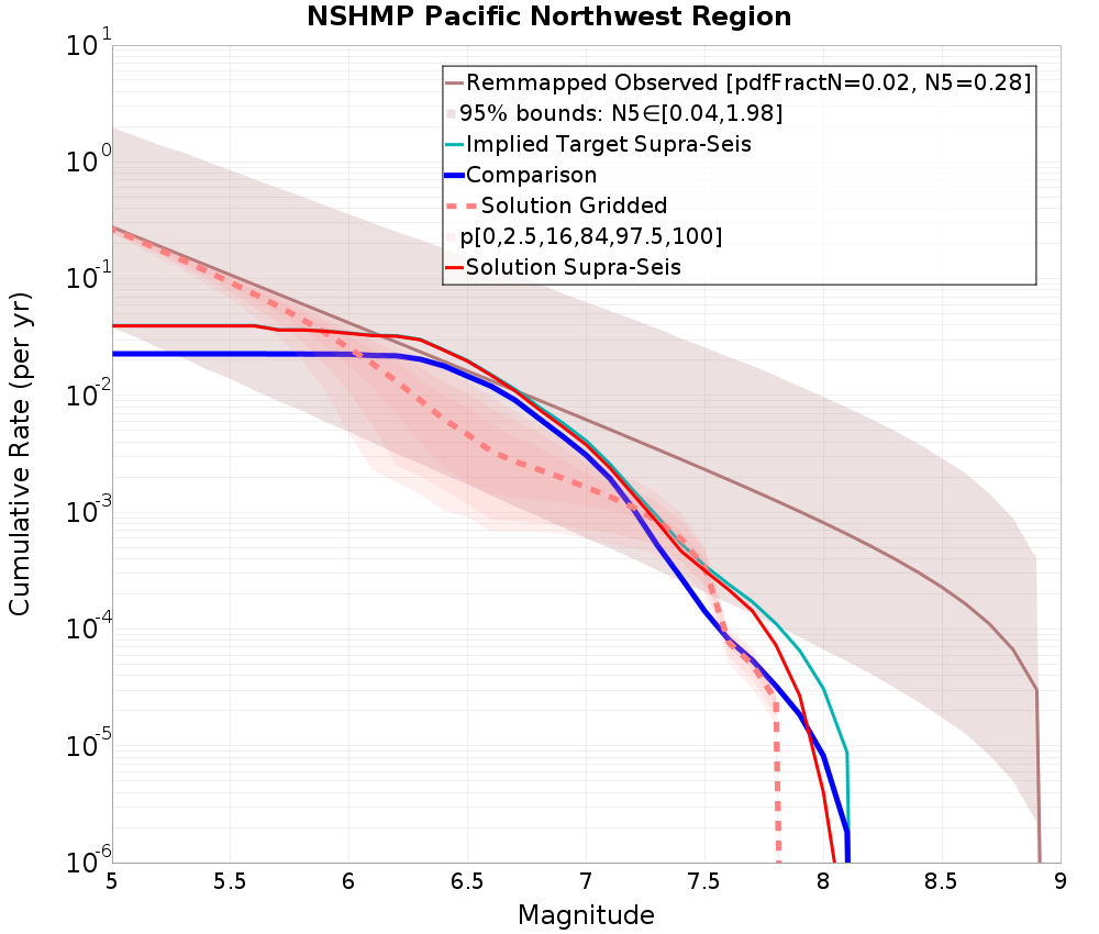 Cumulative Plot
