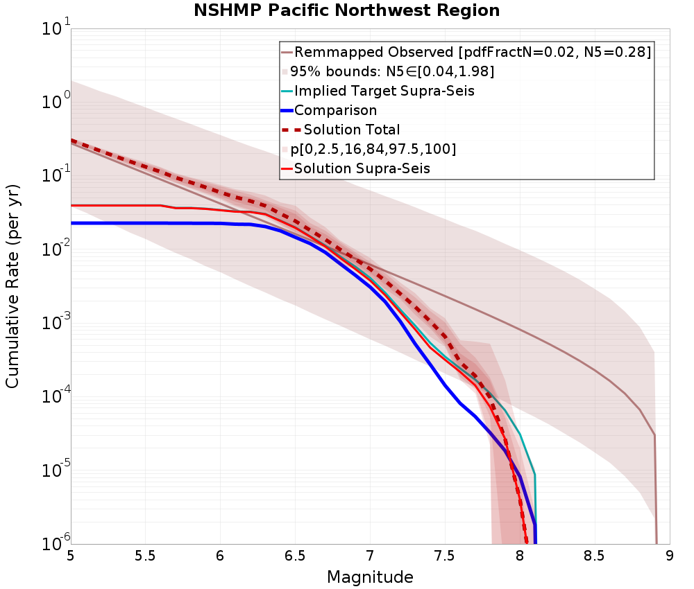 Cumulative Plot