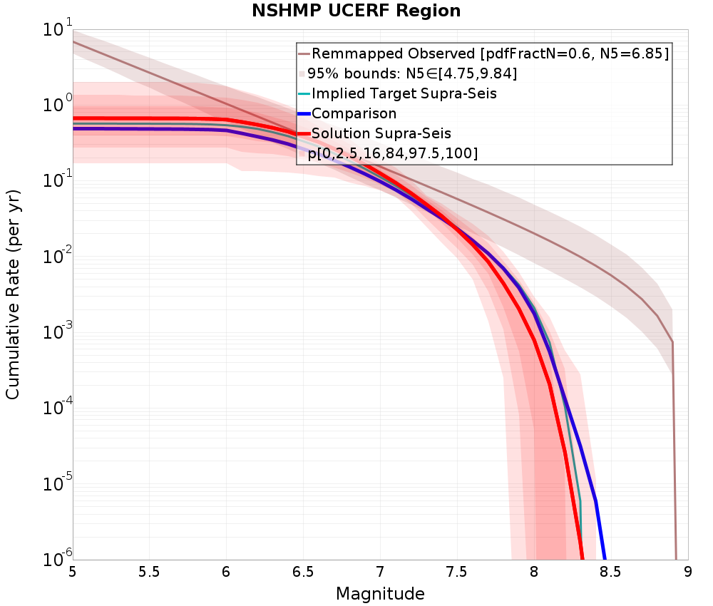 Cumulative Plot