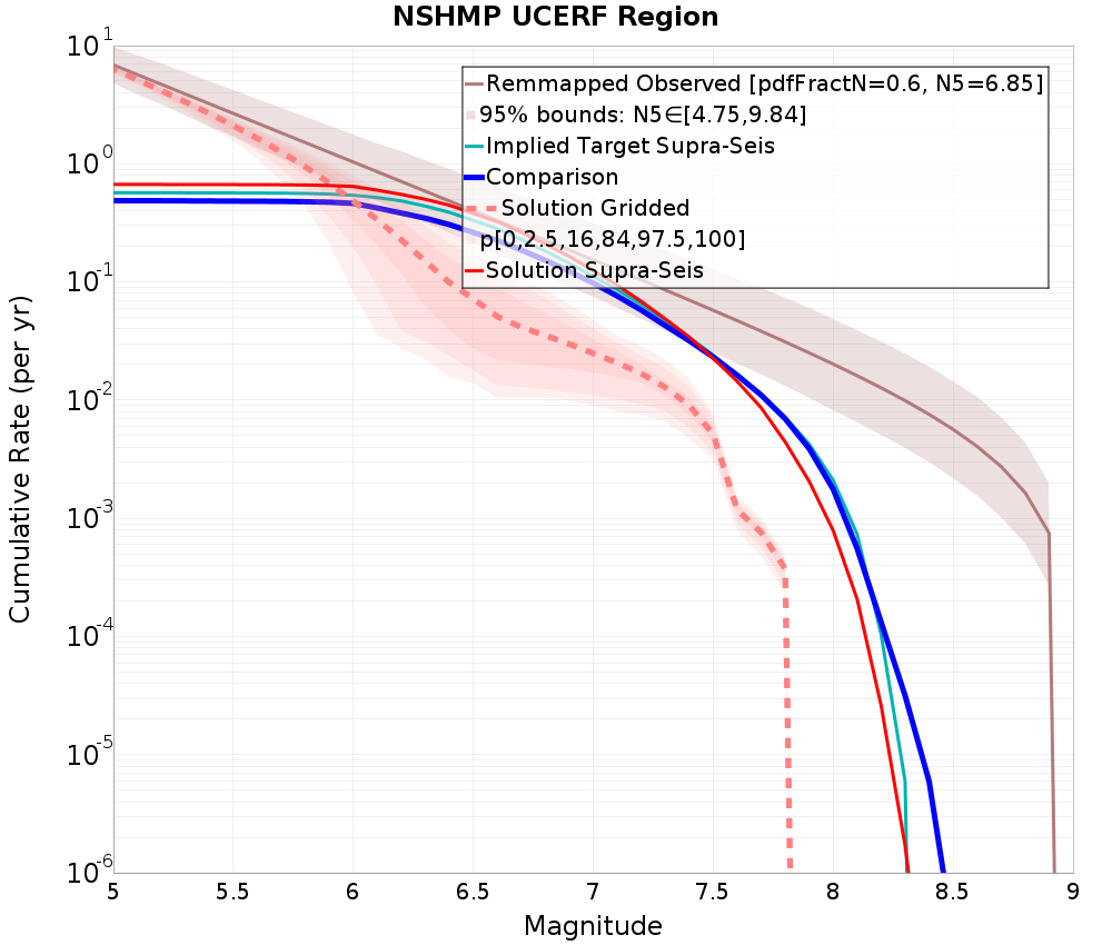 Cumulative Plot