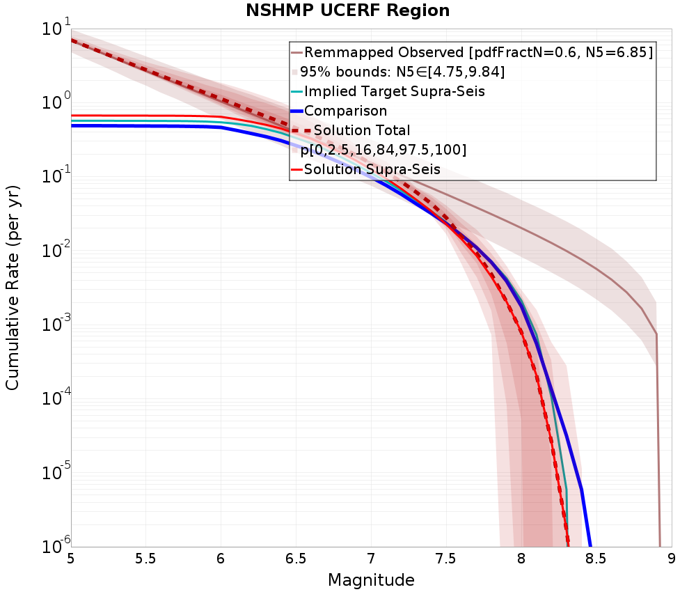 Cumulative Plot