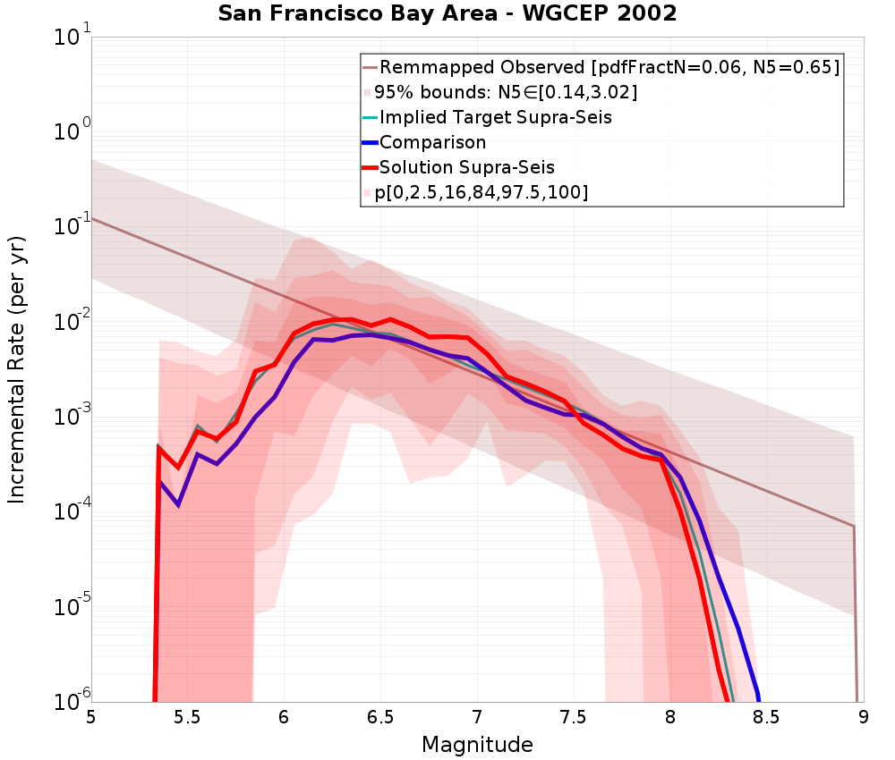 Incremental Plot