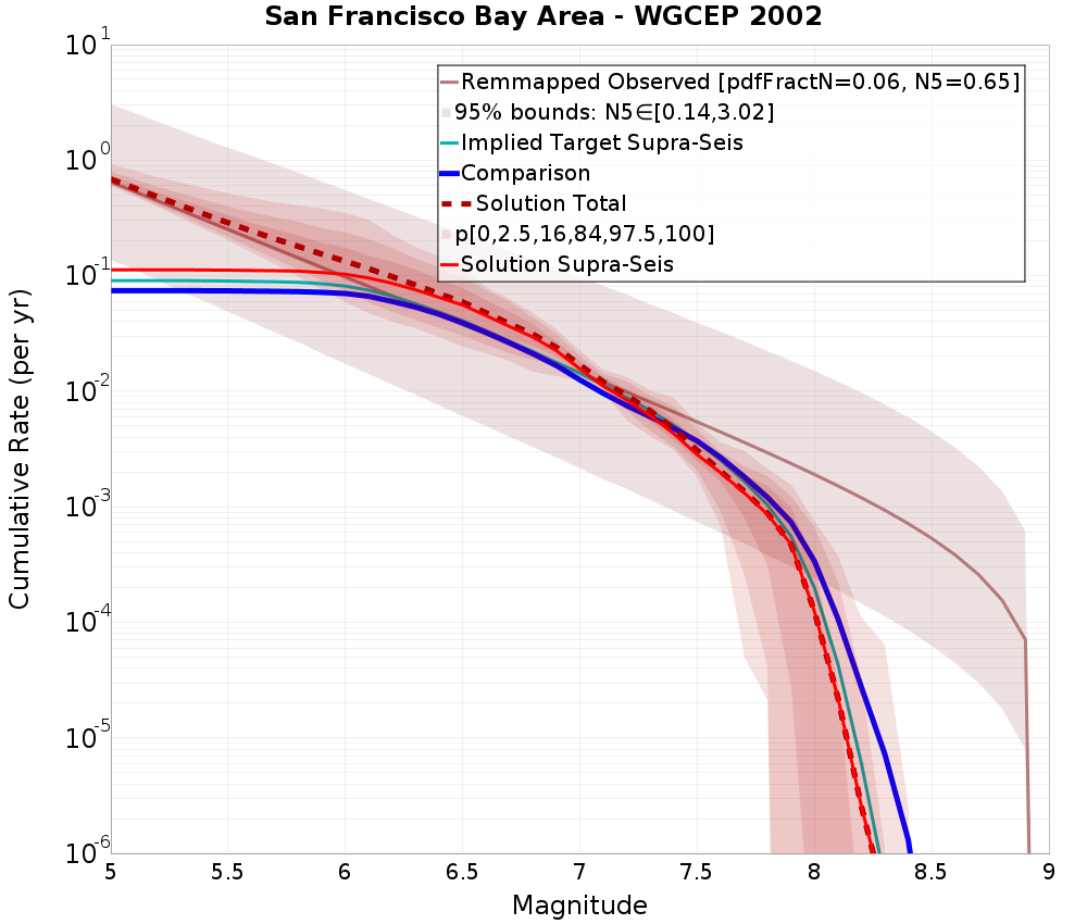 Cumulative Plot