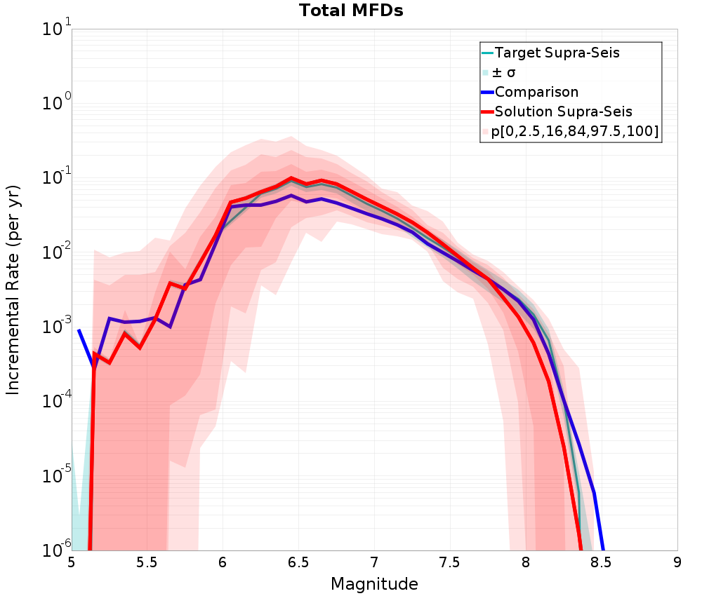 Incremental Plot
