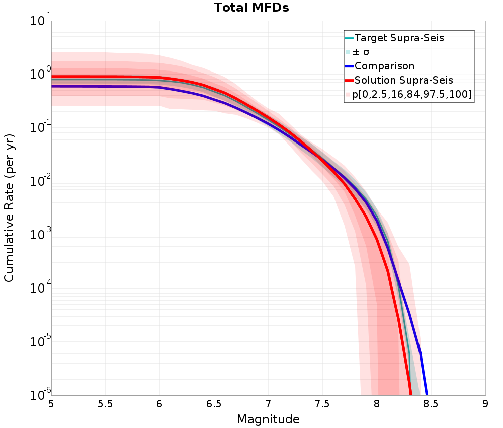 Cumulative Plot