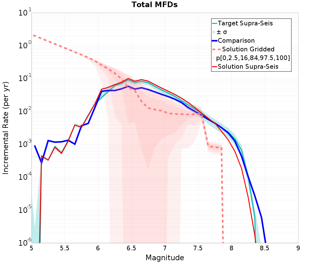 Incremental Plot