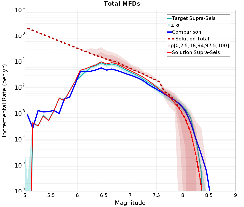 Incremental Plot