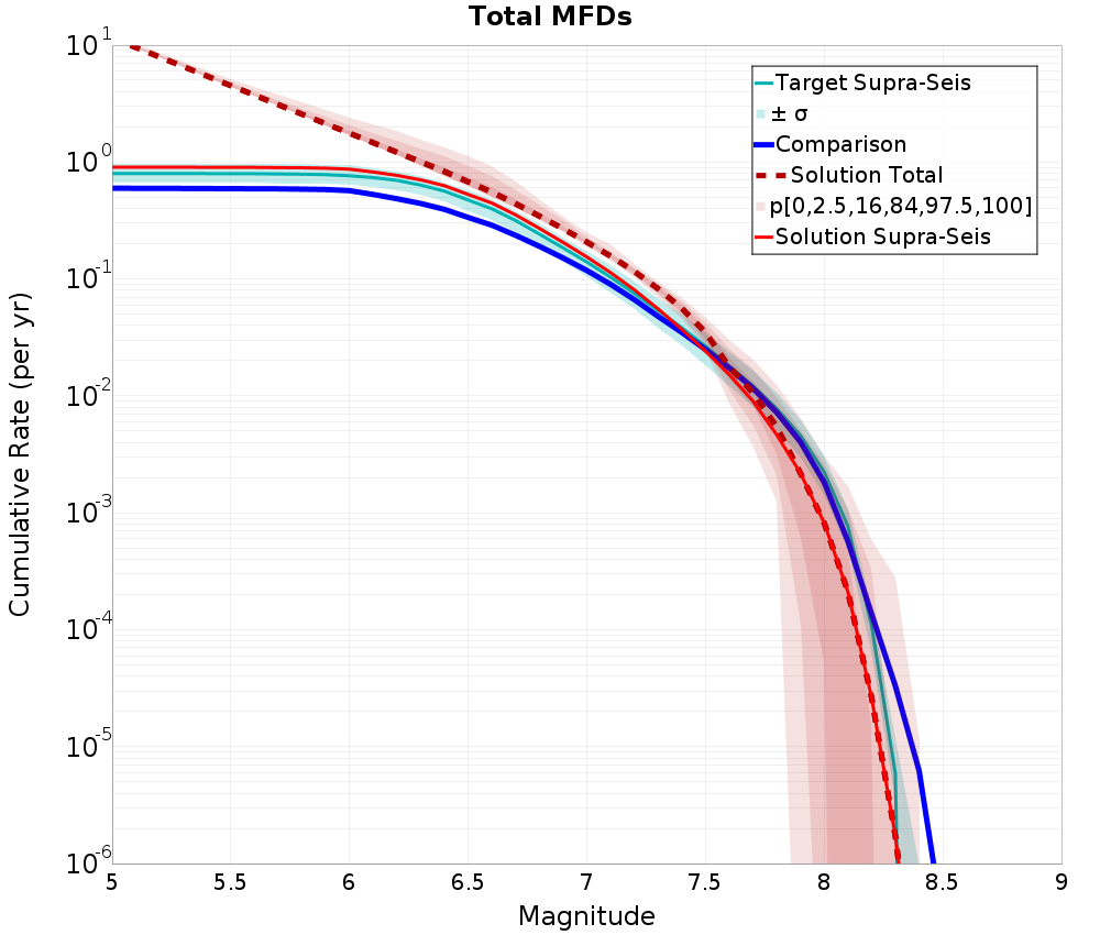 Cumulative Plot