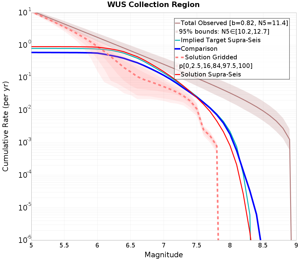 Cumulative Plot
