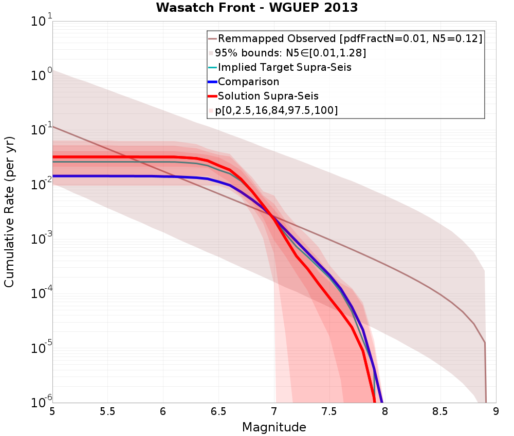 Cumulative Plot