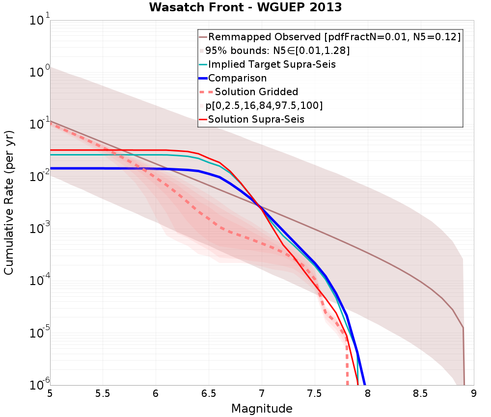 Cumulative Plot