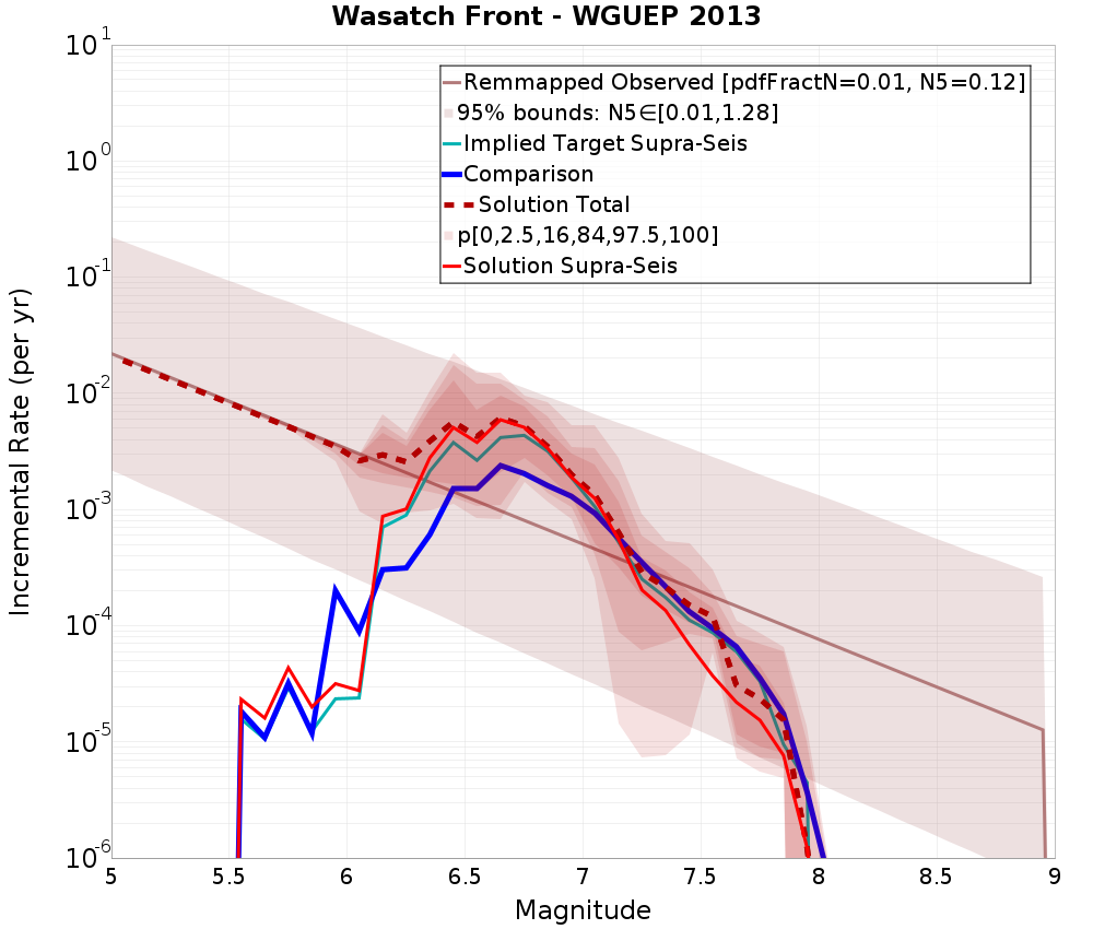 Incremental Plot