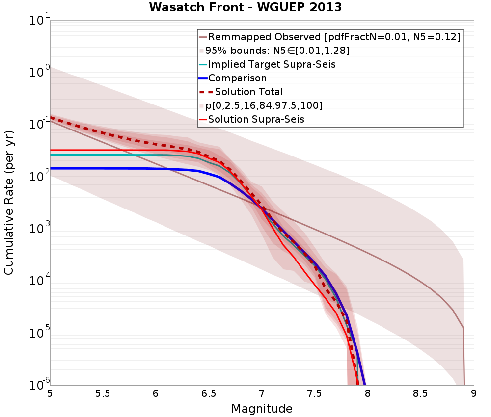 Cumulative Plot