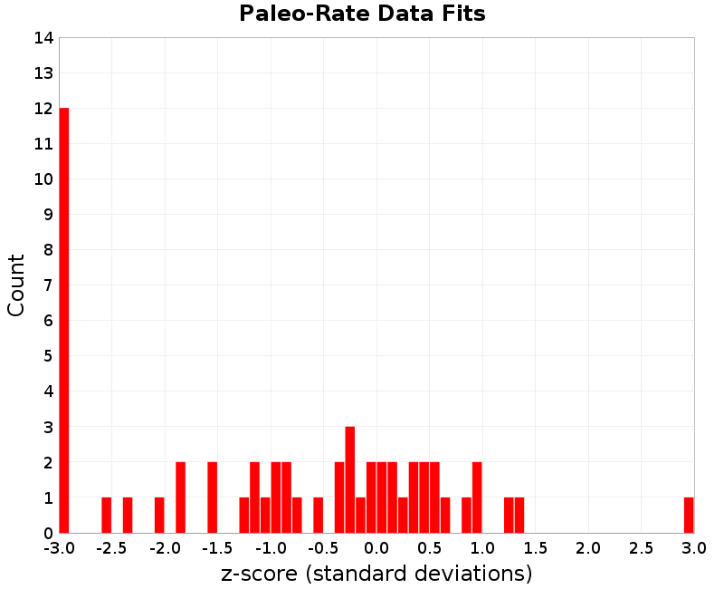 Paleo Data Fits
