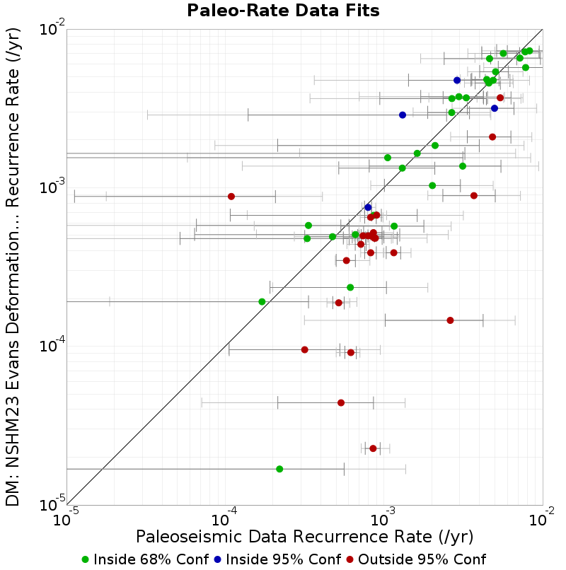 Paleo Data Comparison