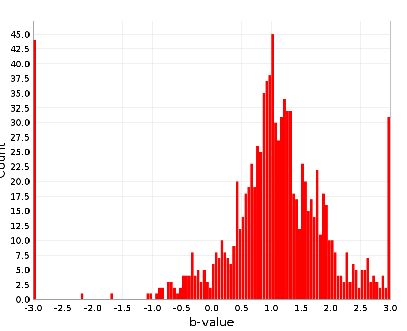 Histogram
