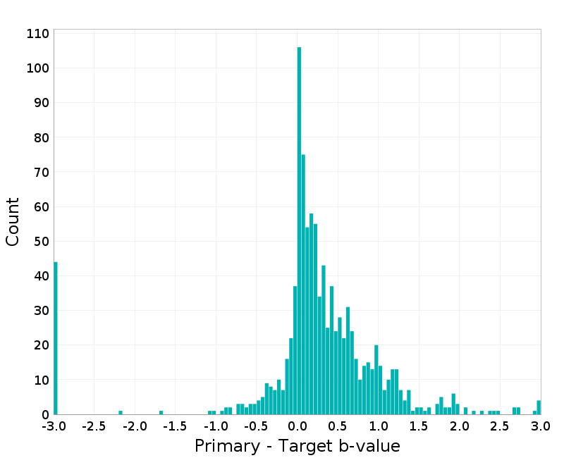 Histogram