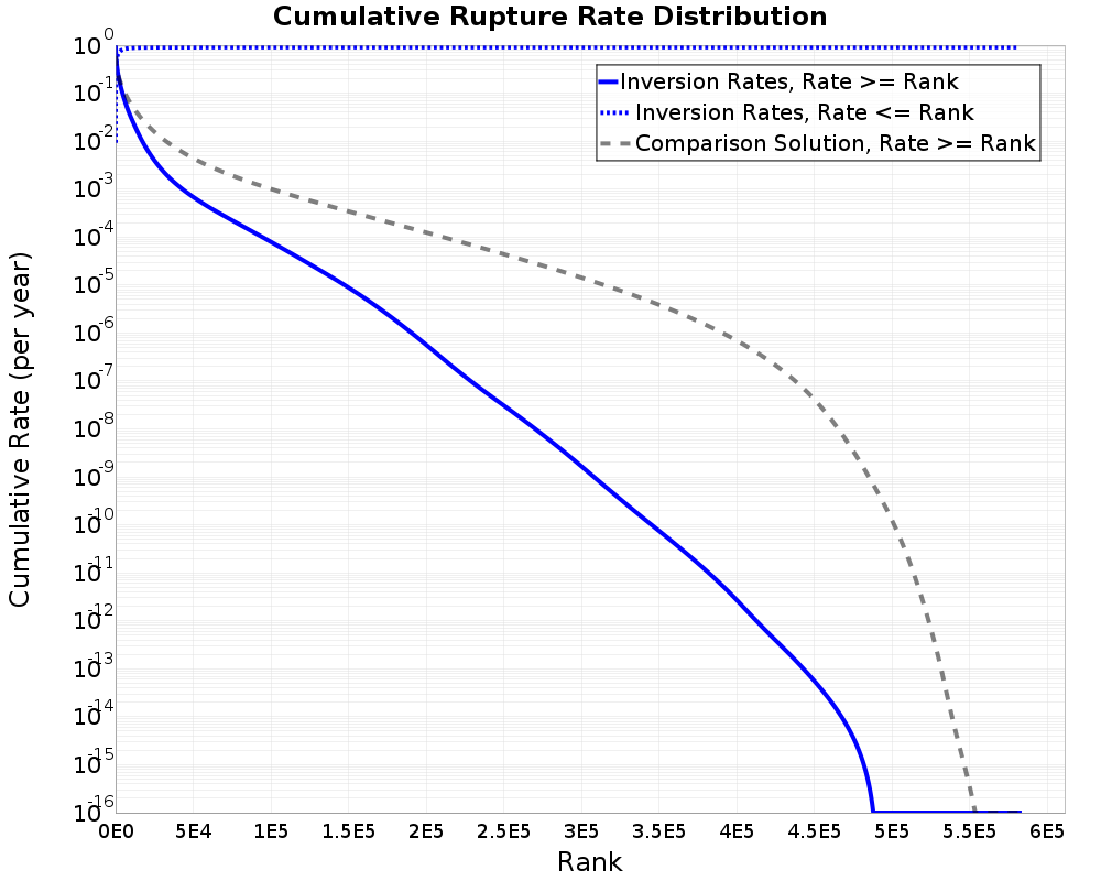 Cumulative Rate Distribution