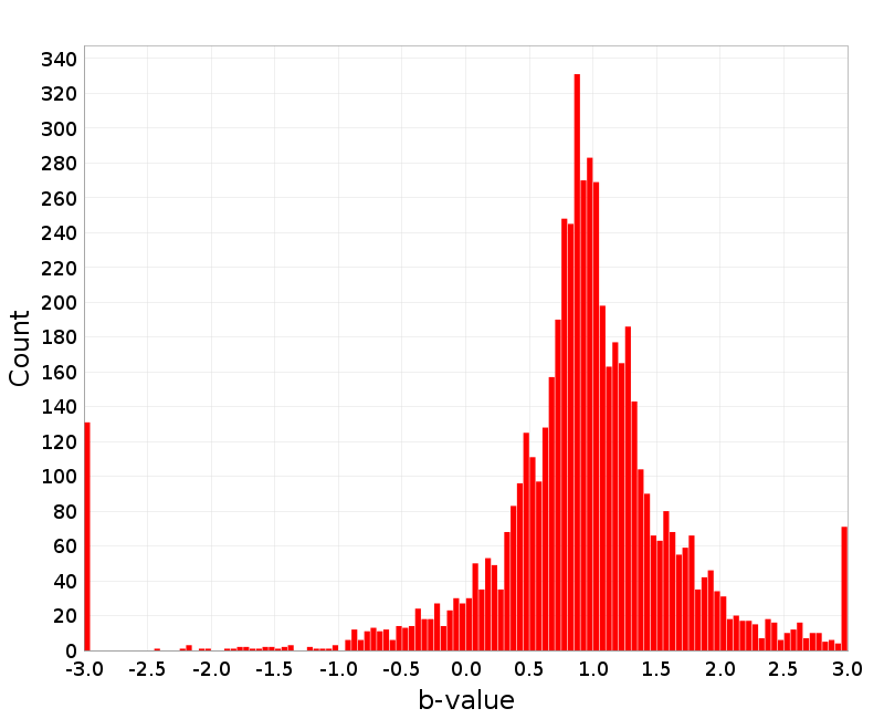 Histogram