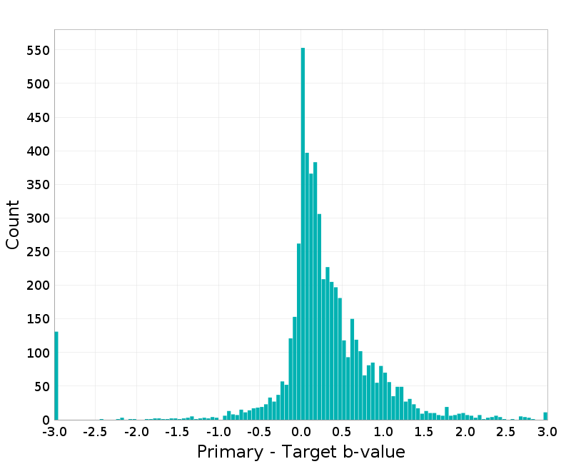 Histogram
