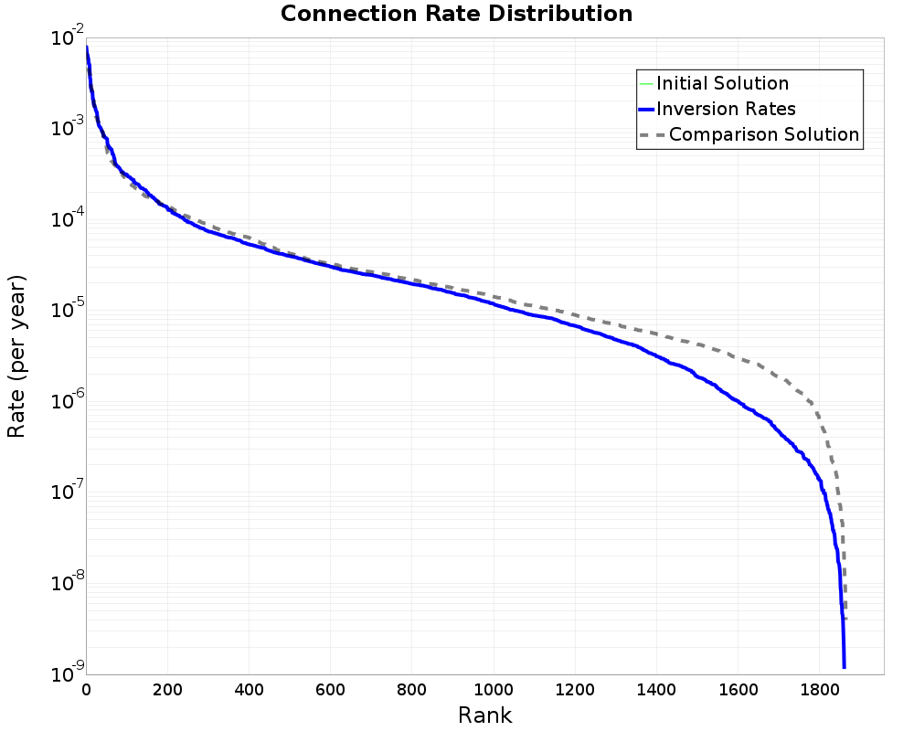 Connection Rate Distribution