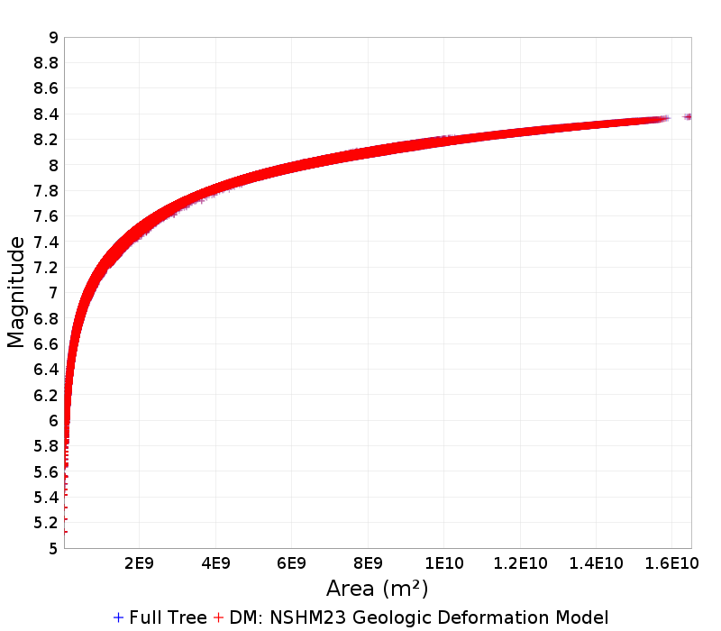 Mag/Area