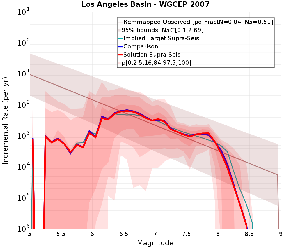Incremental Plot