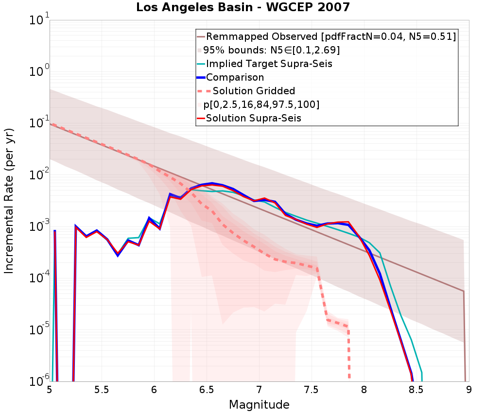 Incremental Plot