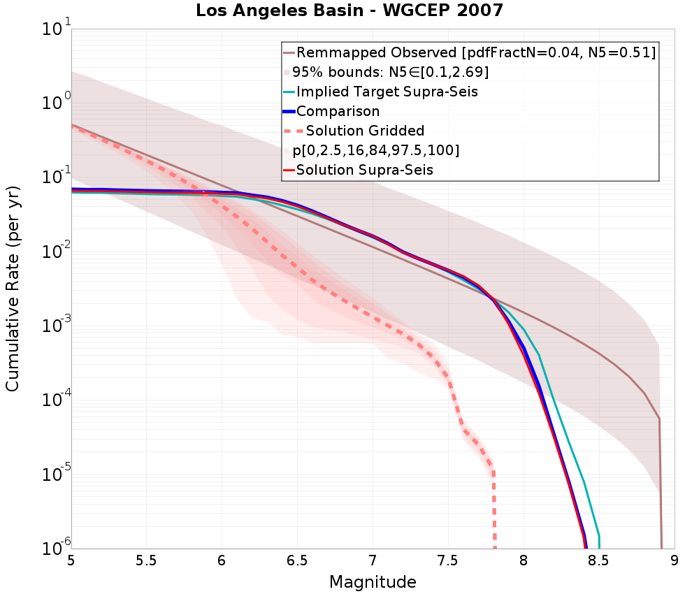 Cumulative Plot