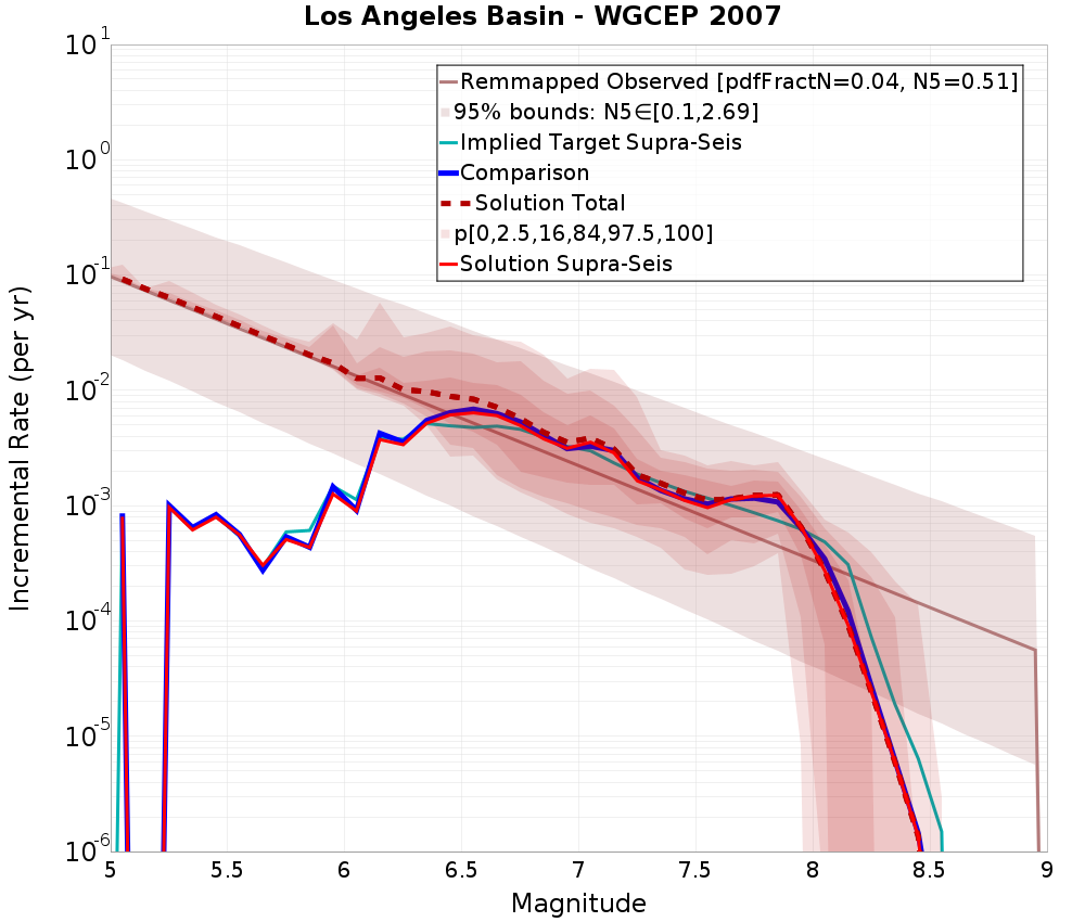 Incremental Plot