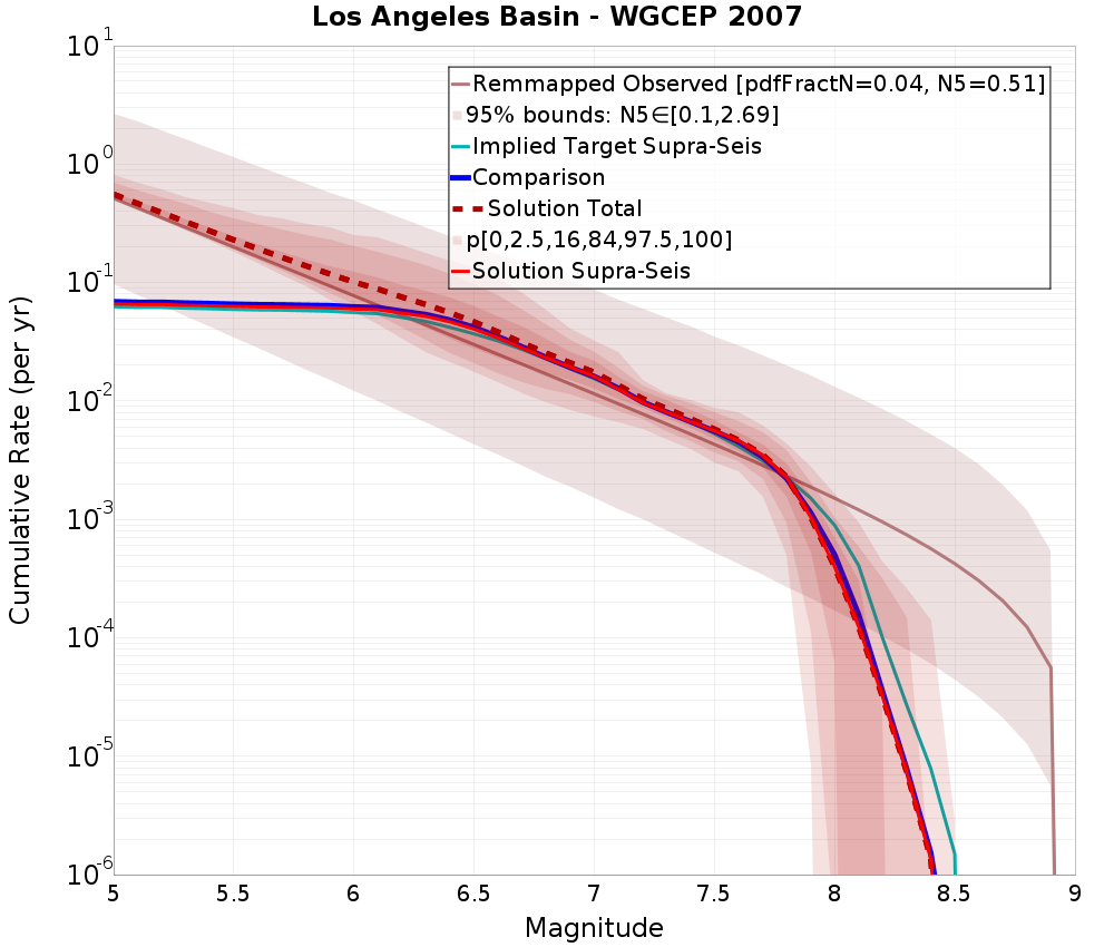 Cumulative Plot