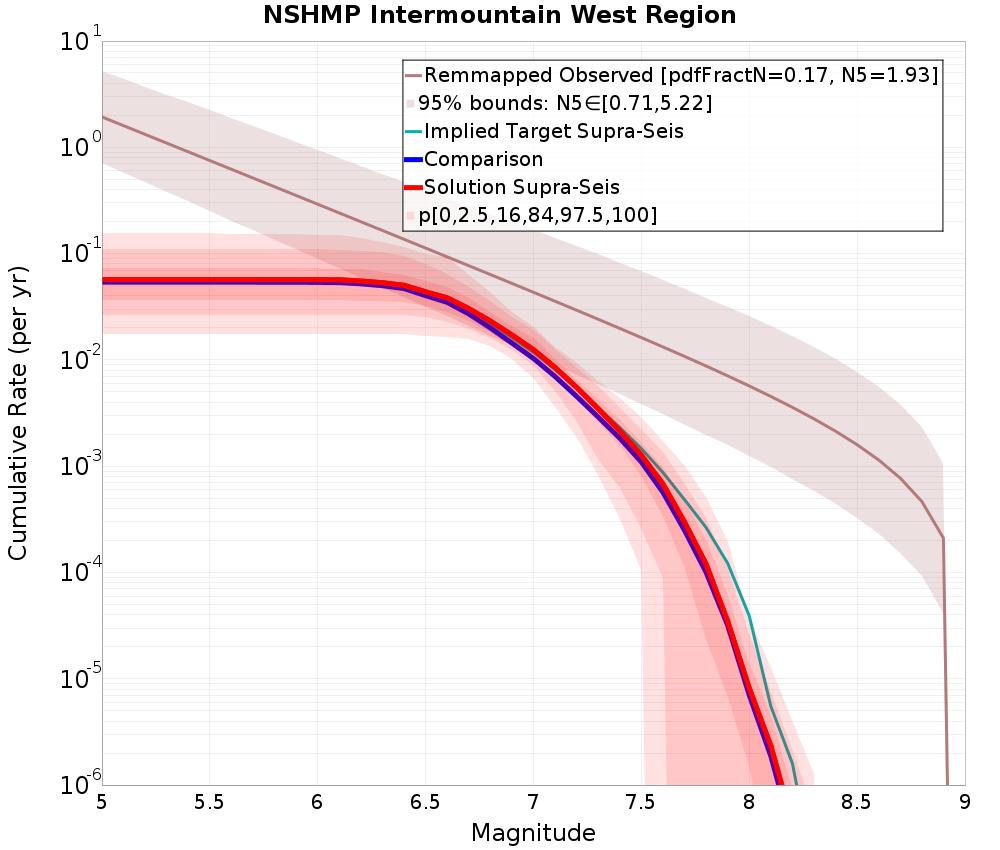 Cumulative Plot