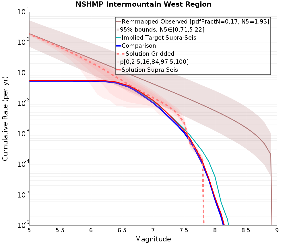Cumulative Plot