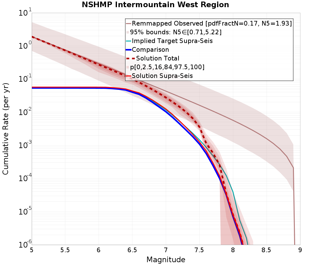 Cumulative Plot